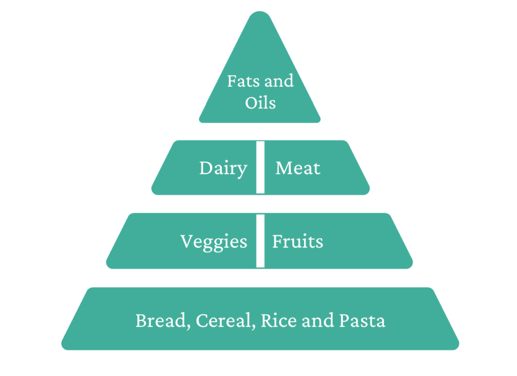 A food pyramid chart in the Body+Mind color.